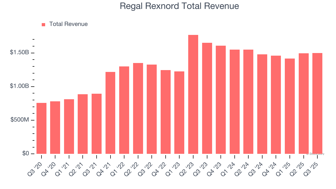 Regal Rexnord Total Revenue
