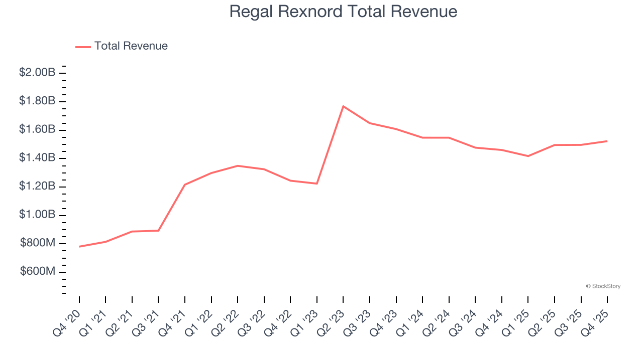 Regal Rexnord Total Revenue