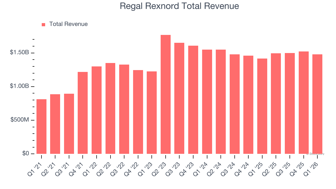 Regal Rexnord Total Revenue