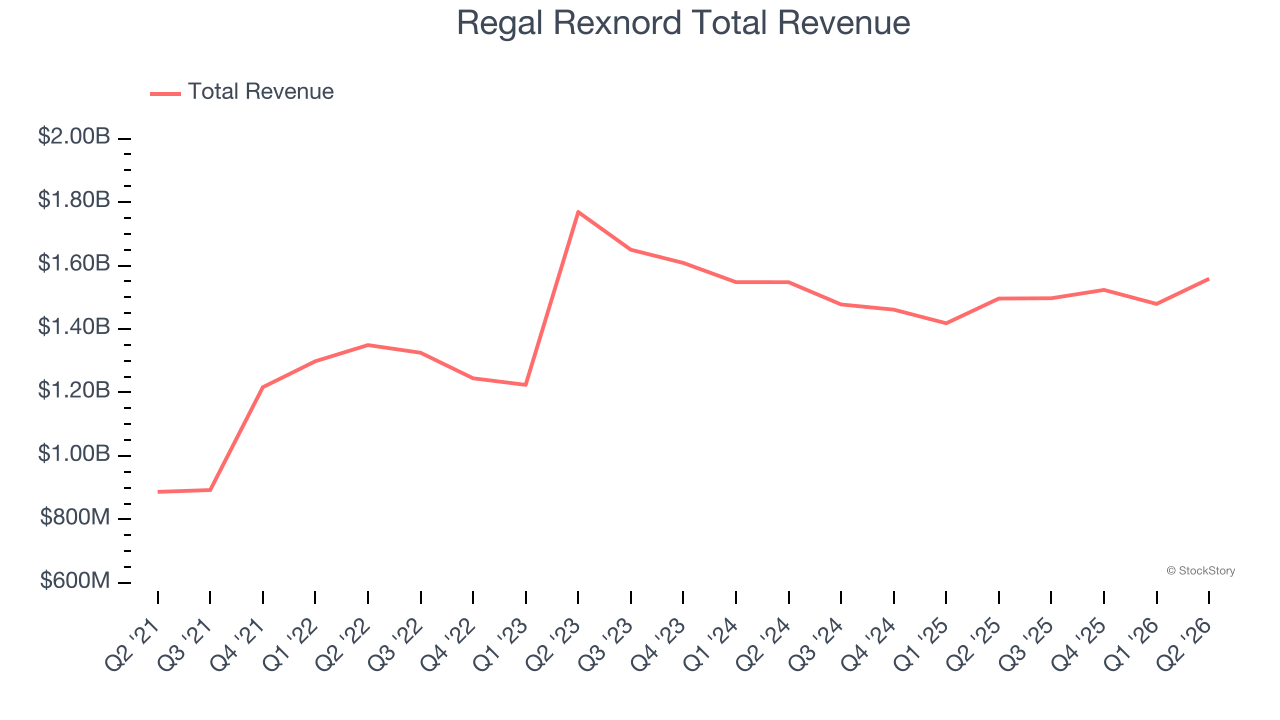 Regal Rexnord Total Revenue