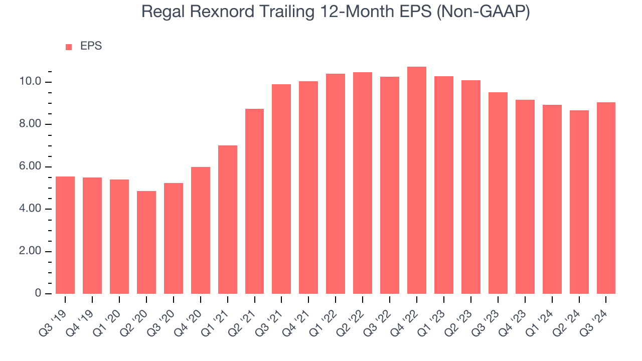 Regal Rexnord Trailing 12-Month EPS (Non-GAAP)