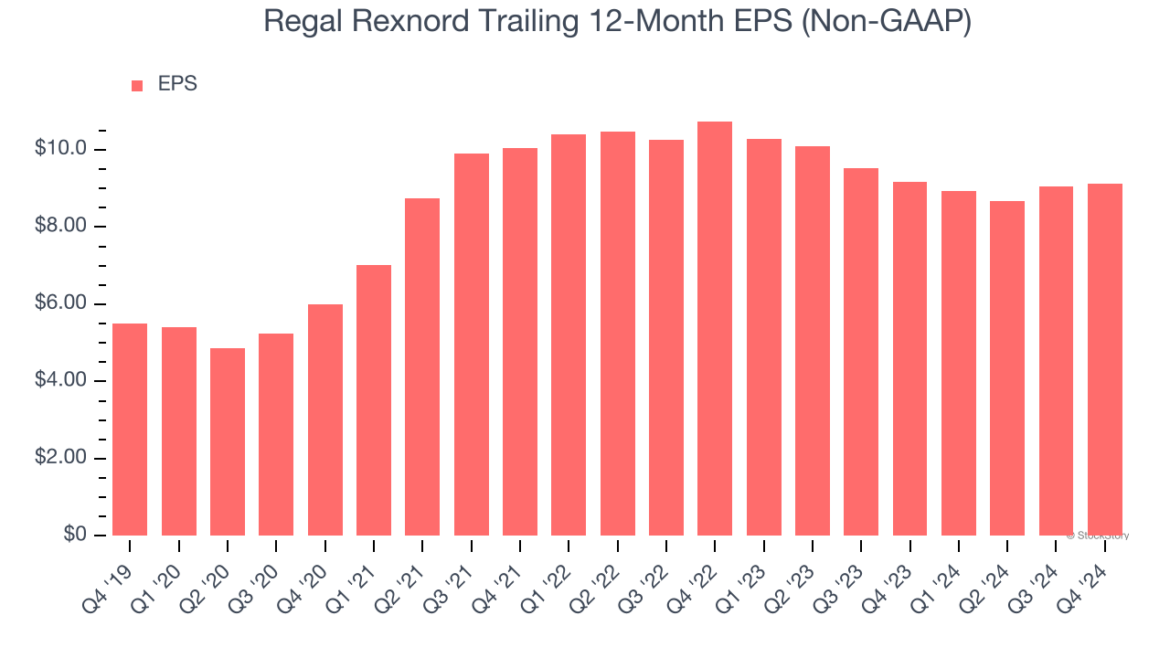 Regal Rexnord Trailing 12-Month EPS (Non-GAAP)