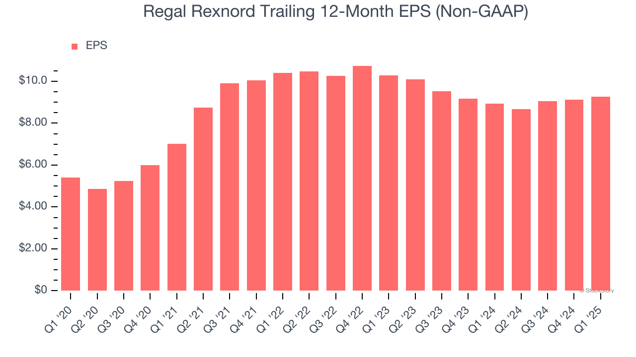 Regal Rexnord Trailing 12-Month EPS (Non-GAAP)