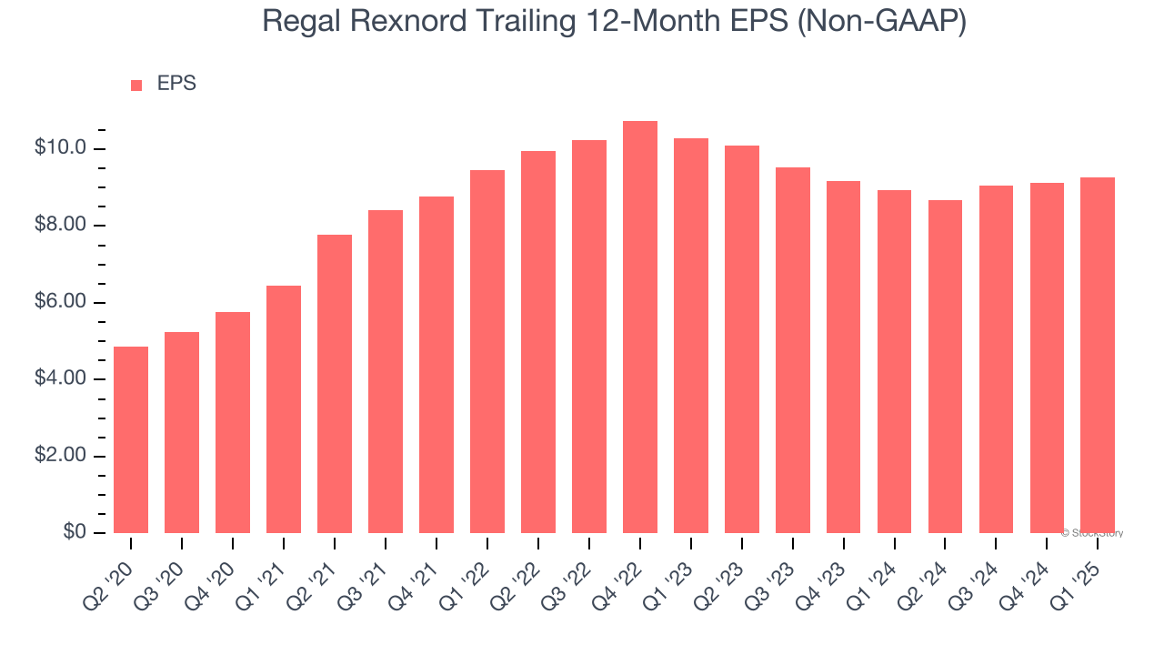 Regal Rexnord Trailing 12-Month EPS (Non-GAAP)