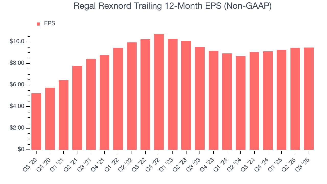 Regal Rexnord Trailing 12-Month EPS (Non-GAAP)