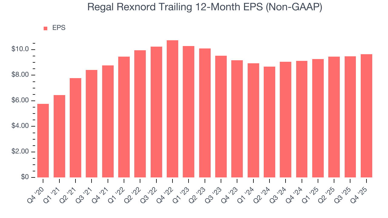 Regal Rexnord Trailing 12-Month EPS (Non-GAAP)