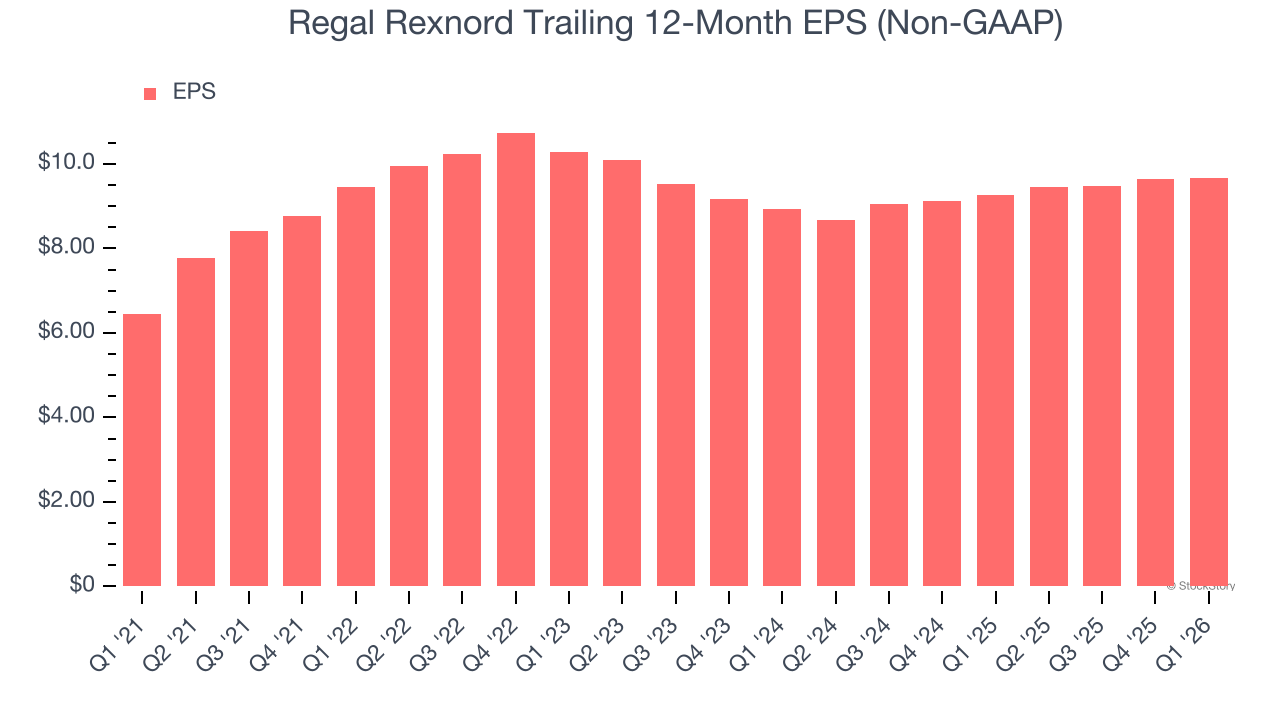 Regal Rexnord Trailing 12-Month EPS (Non-GAAP)