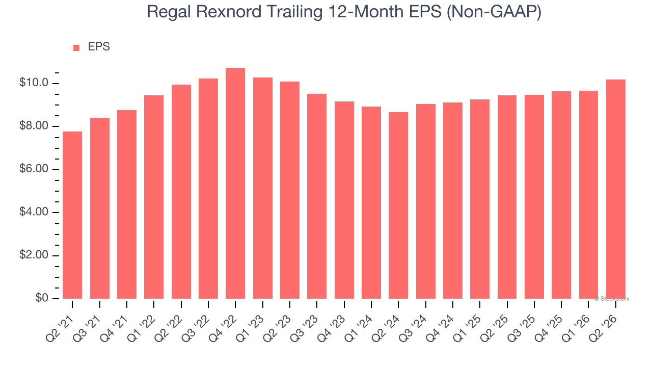 Regal Rexnord Trailing 12-Month EPS (Non-GAAP)
