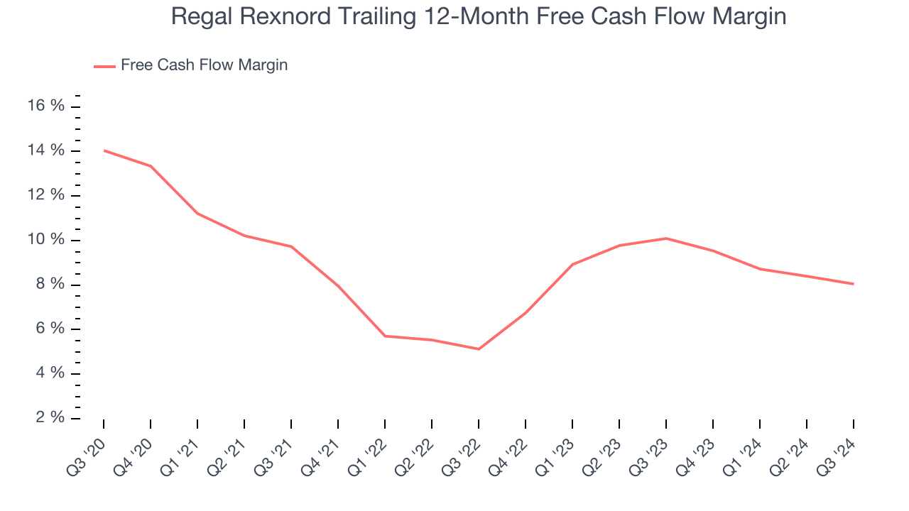 Regal Rexnord Trailing 12-Month Free Cash Flow Margin