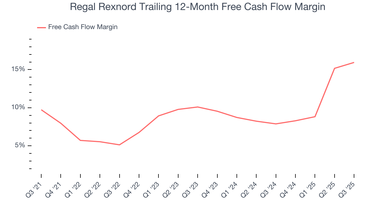 Regal Rexnord Trailing 12-Month Free Cash Flow Margin