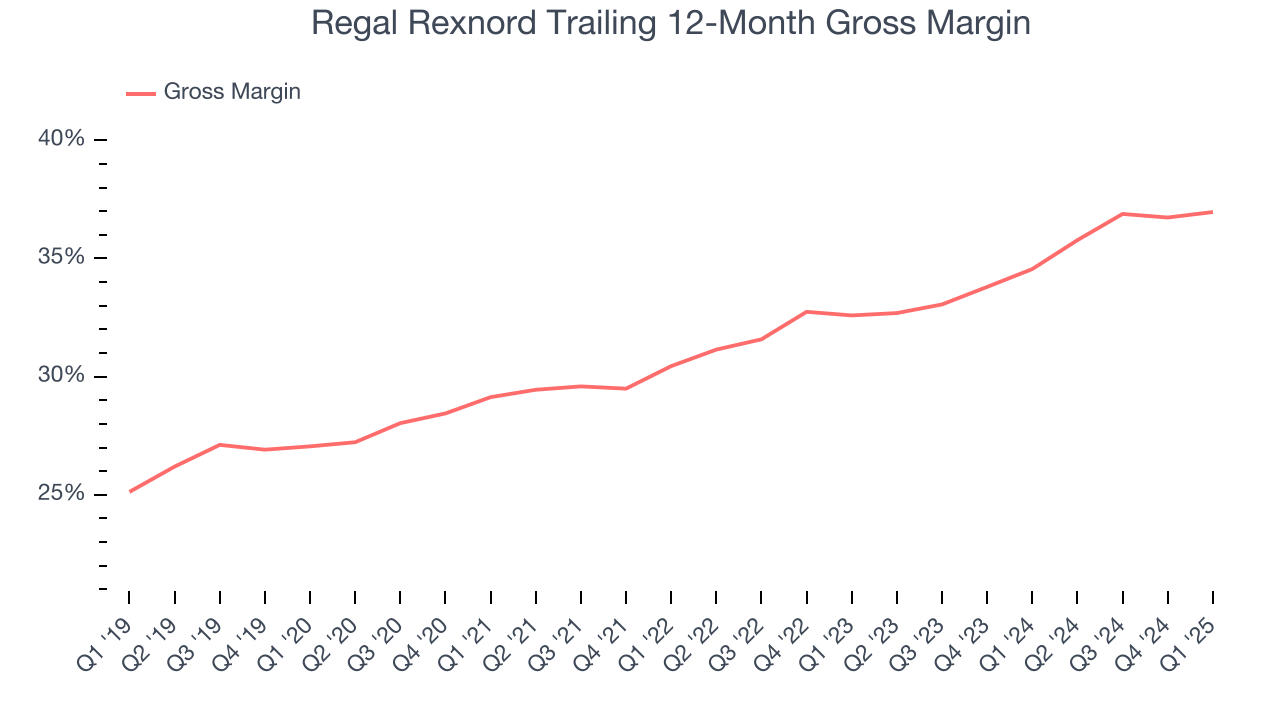Regal Rexnord Trailing 12-Month Gross Margin