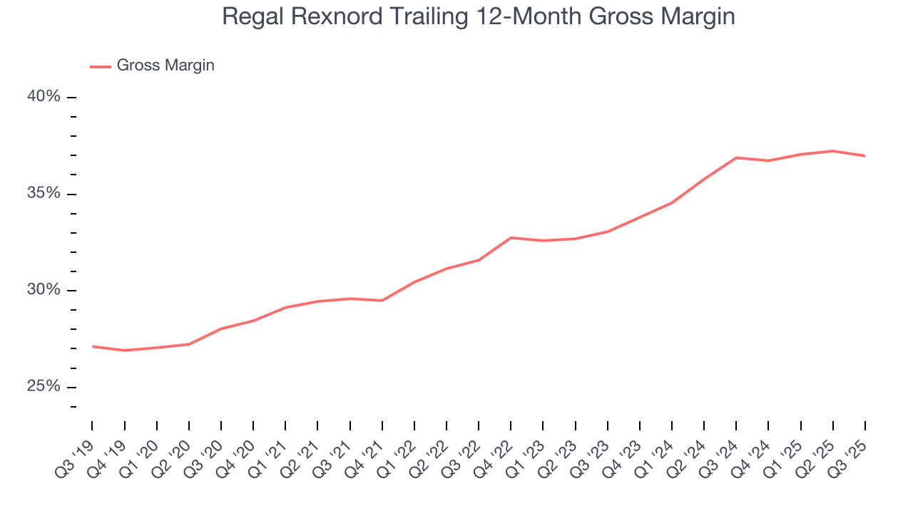 Regal Rexnord Trailing 12-Month Gross Margin