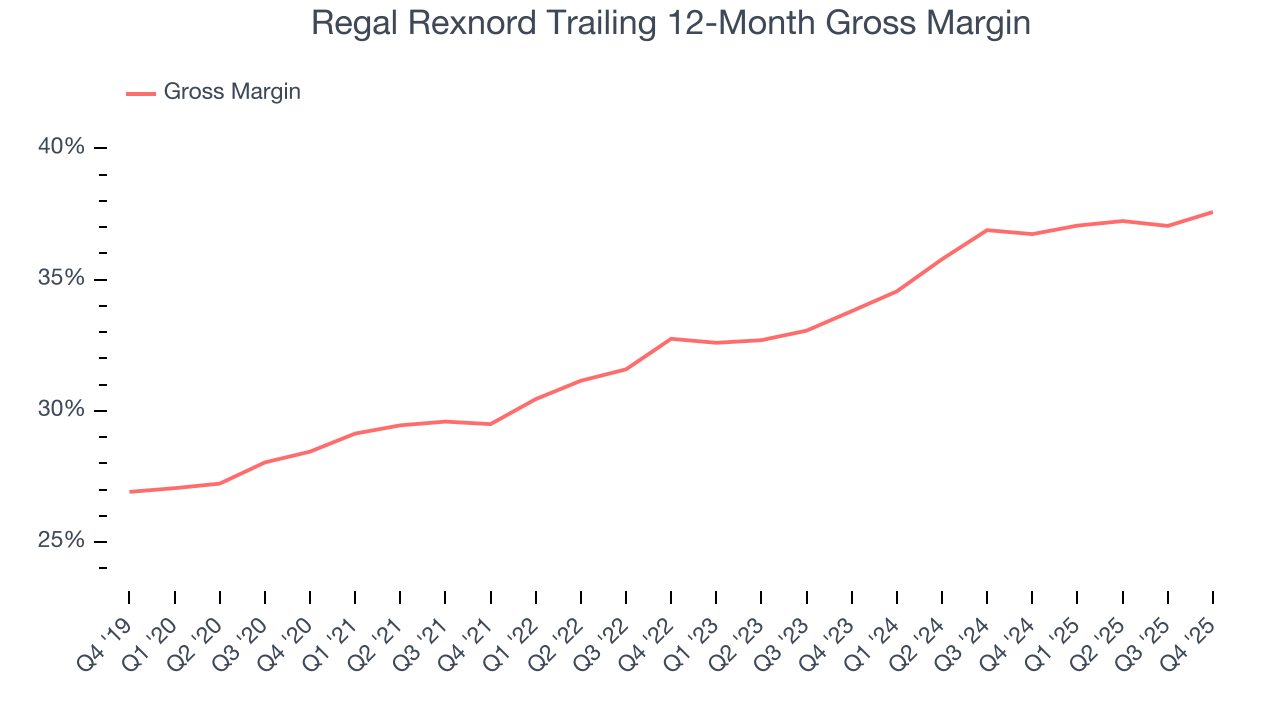 Regal Rexnord Trailing 12-Month Gross Margin