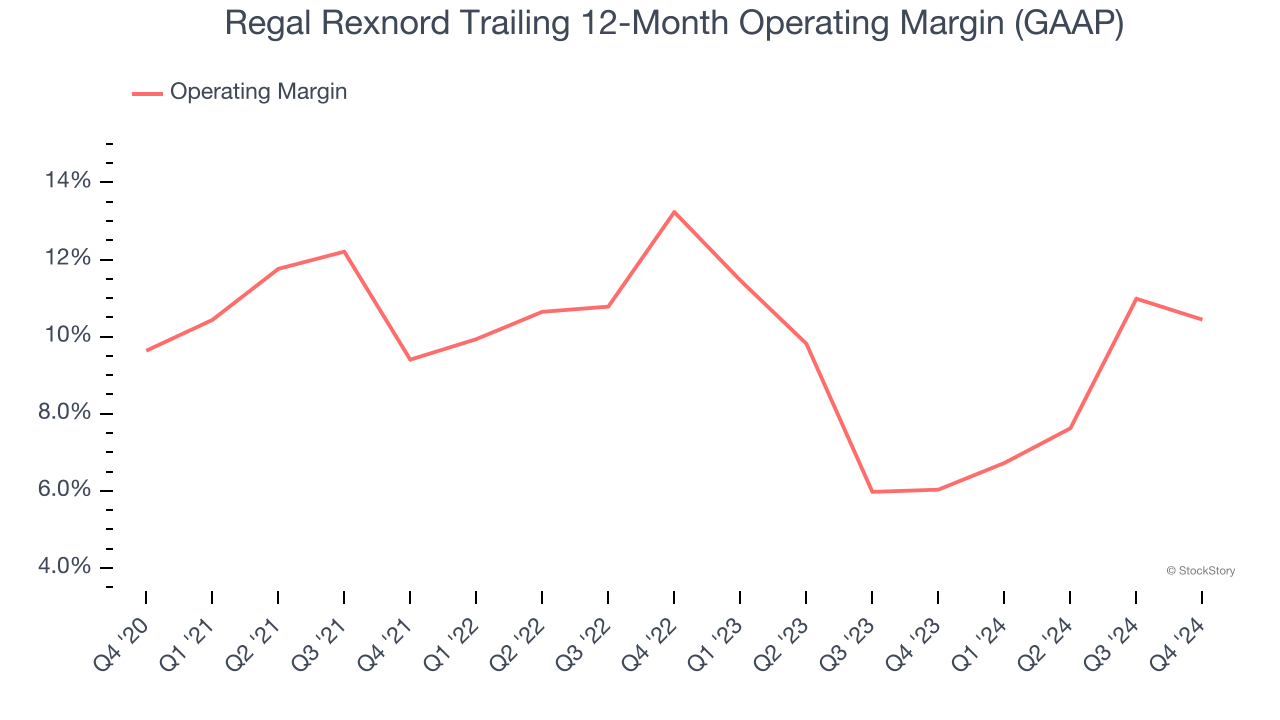 Regal Rexnord Trailing 12-Month Operating Margin (GAAP)