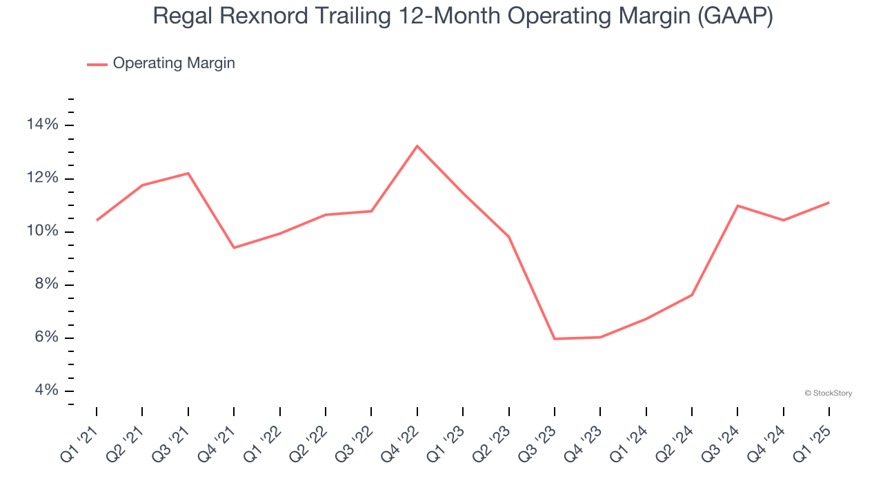 Regal Rexnord Trailing 12-Month Operating Margin (GAAP)
