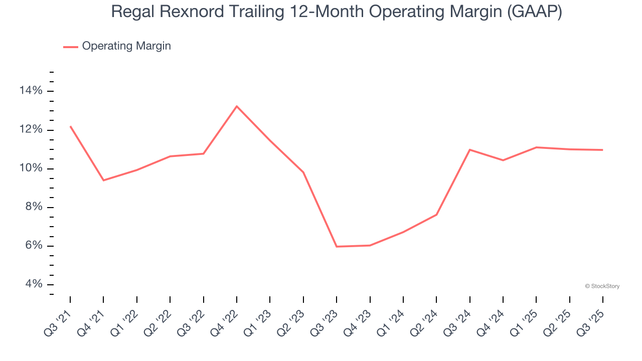 Regal Rexnord Trailing 12-Month Operating Margin (GAAP)