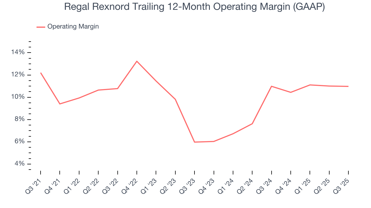 Regal Rexnord Trailing 12-Month Operating Margin (GAAP)