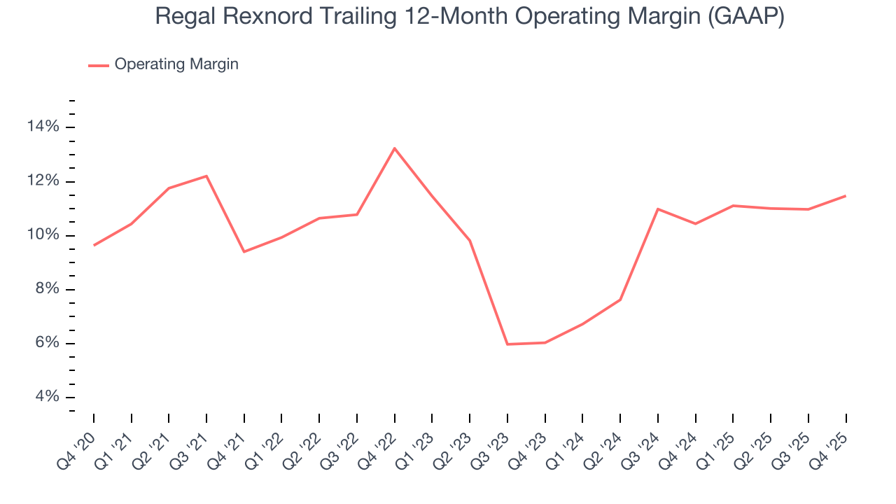 Regal Rexnord Trailing 12-Month Operating Margin (GAAP)
