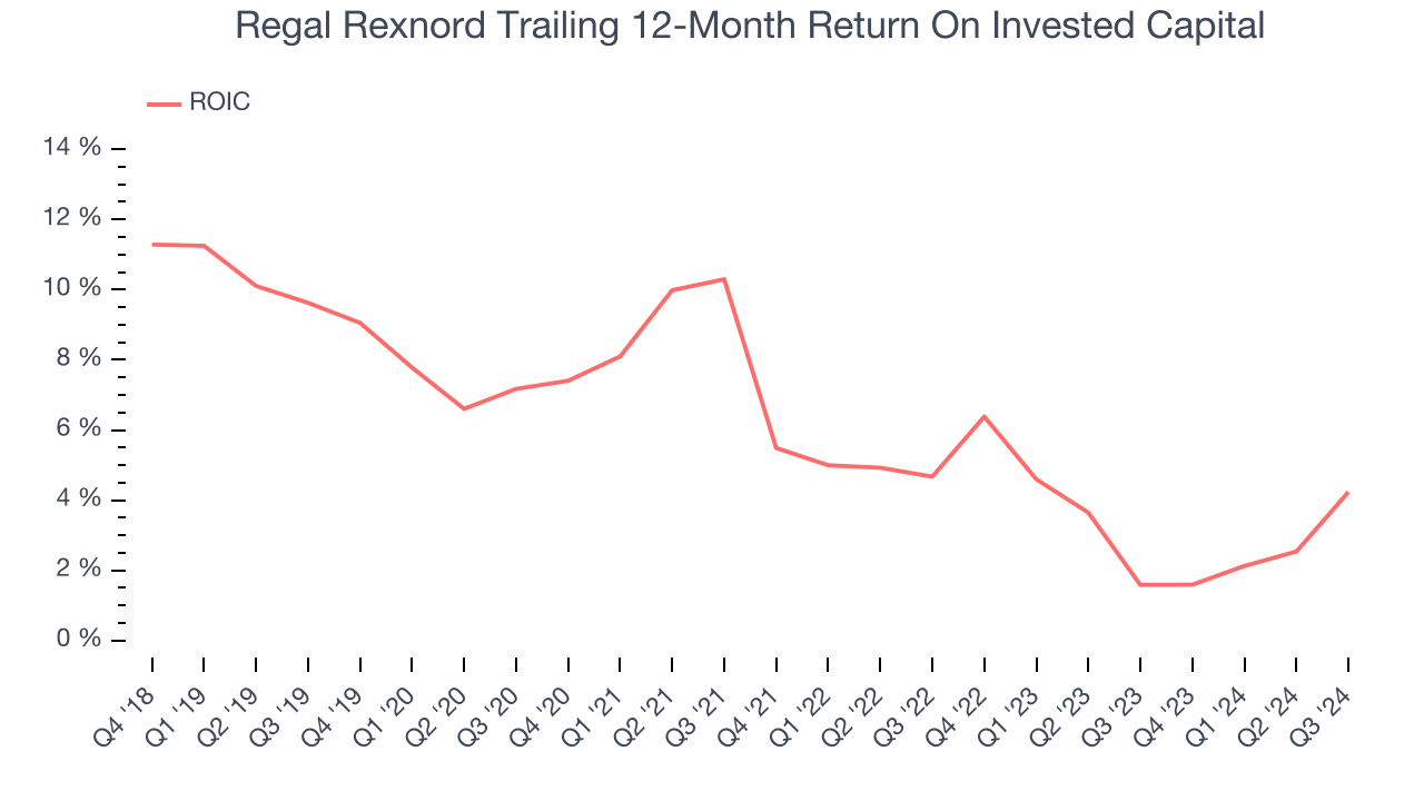 Regal Rexnord Trailing 12-Month Return On Invested Capital