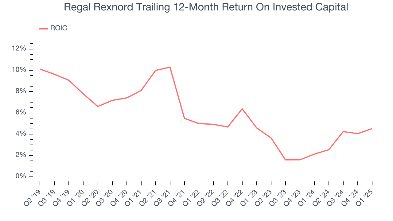Regal Rexnord Trailing 12-Month Return On Invested Capital