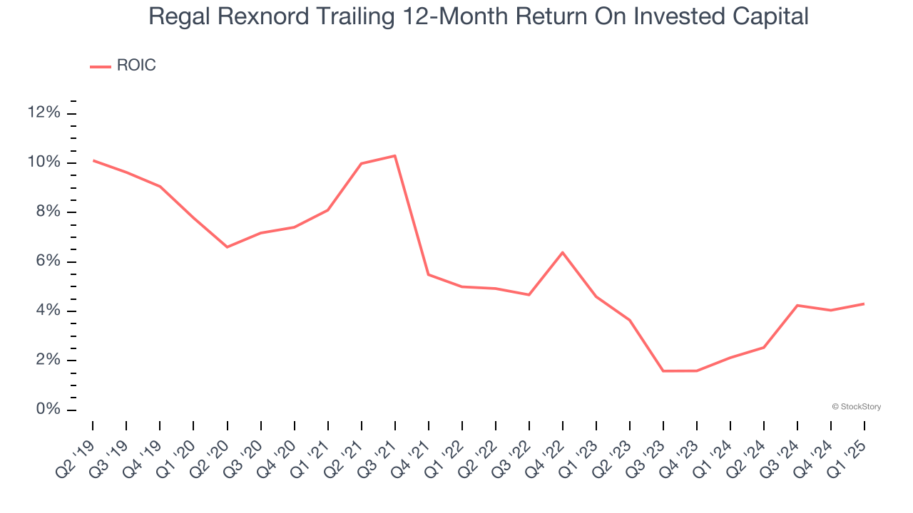 Regal Rexnord Trailing 12-Month Return On Invested Capital