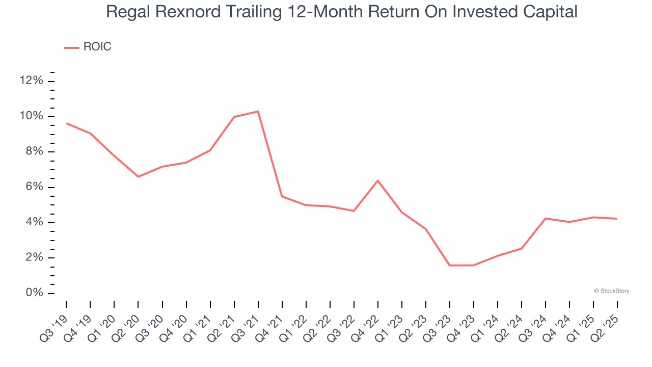Regal Rexnord Trailing 12-Month Return On Invested Capital