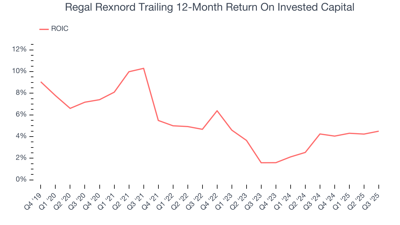 Regal Rexnord Trailing 12-Month Return On Invested Capital
