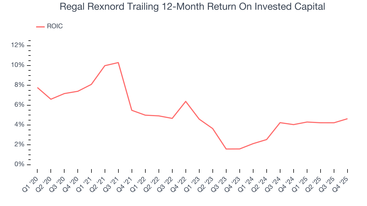 Regal Rexnord Trailing 12-Month Return On Invested Capital