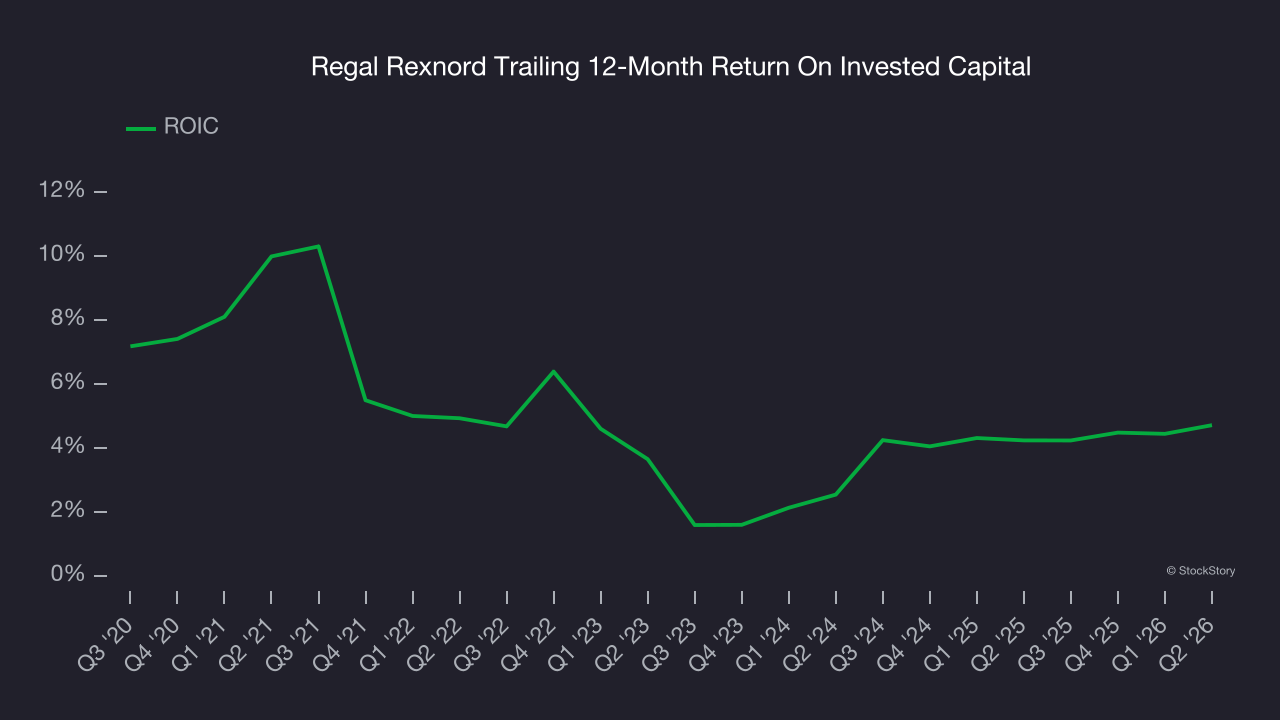 Regal Rexnord Trailing 12-Month Return On Invested Capital