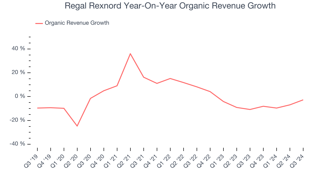 Regal Rexnord Year-On-Year Organic Revenue Growth