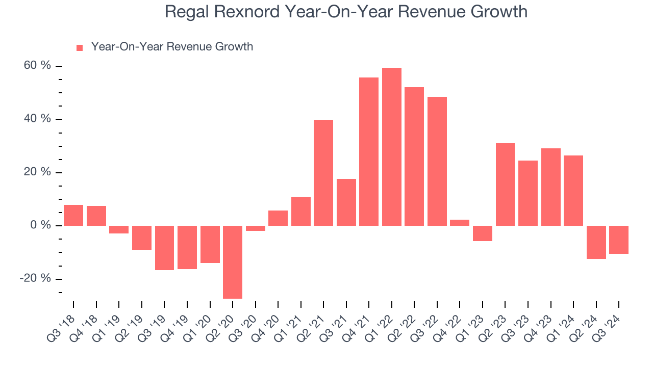 Regal Rexnord Year-On-Year Revenue Growth