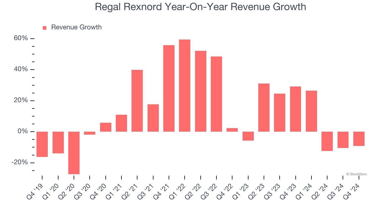 Regal Rexnord Year-On-Year Revenue Growth