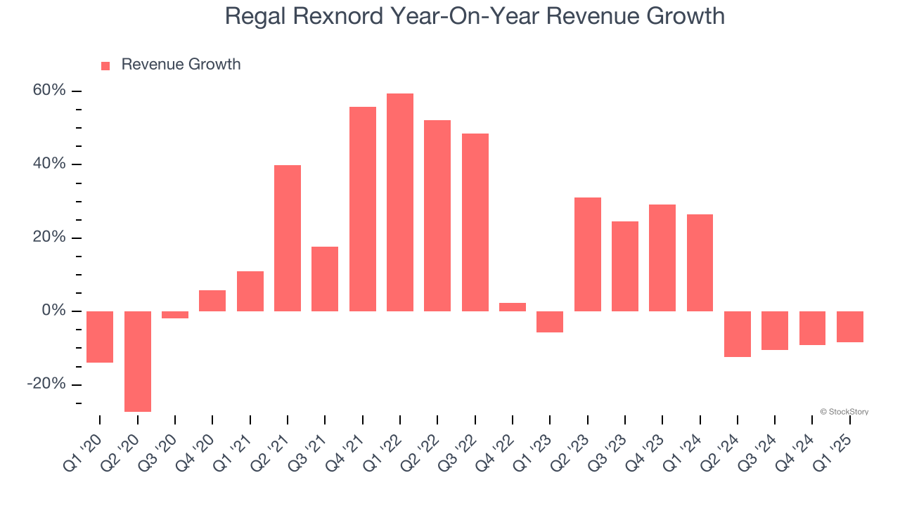 Regal Rexnord Year-On-Year Revenue Growth