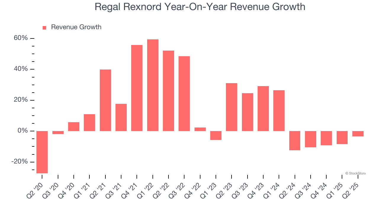 Regal Rexnord Year-On-Year Revenue Growth