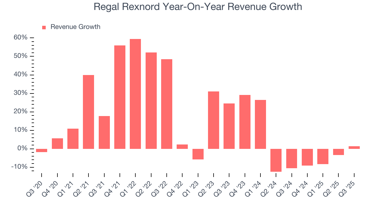 Regal Rexnord Year-On-Year Revenue Growth