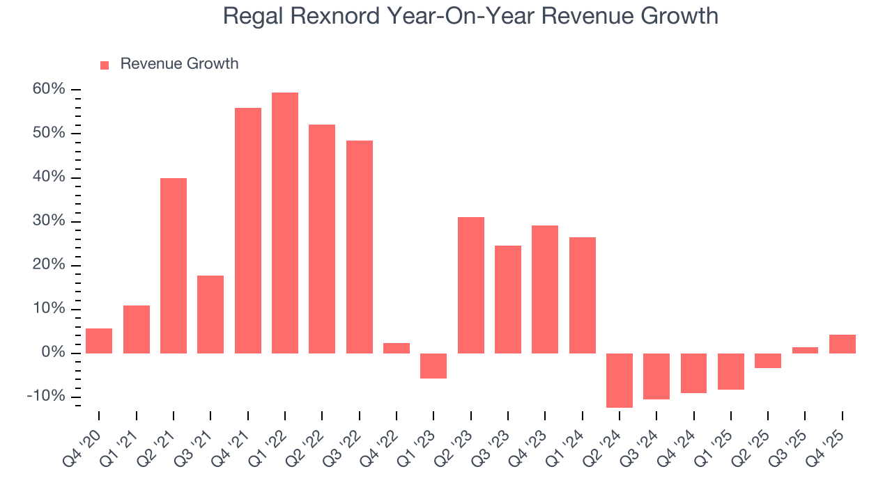 Regal Rexnord Year-On-Year Revenue Growth