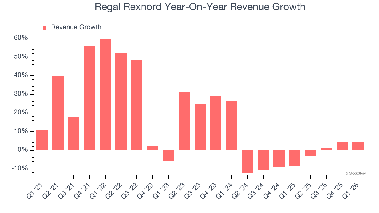 Regal Rexnord Year-On-Year Revenue Growth