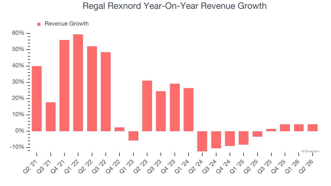 Regal Rexnord Year-On-Year Revenue Growth