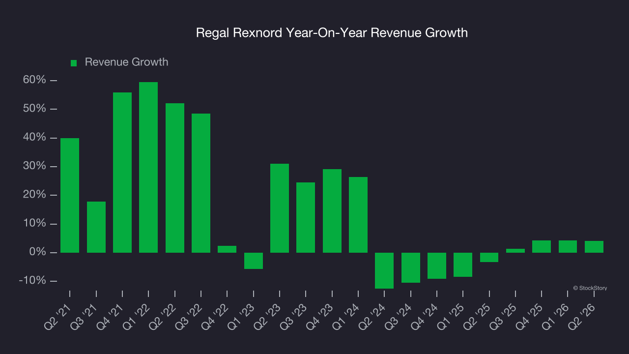 Regal Rexnord Year-On-Year Revenue Growth