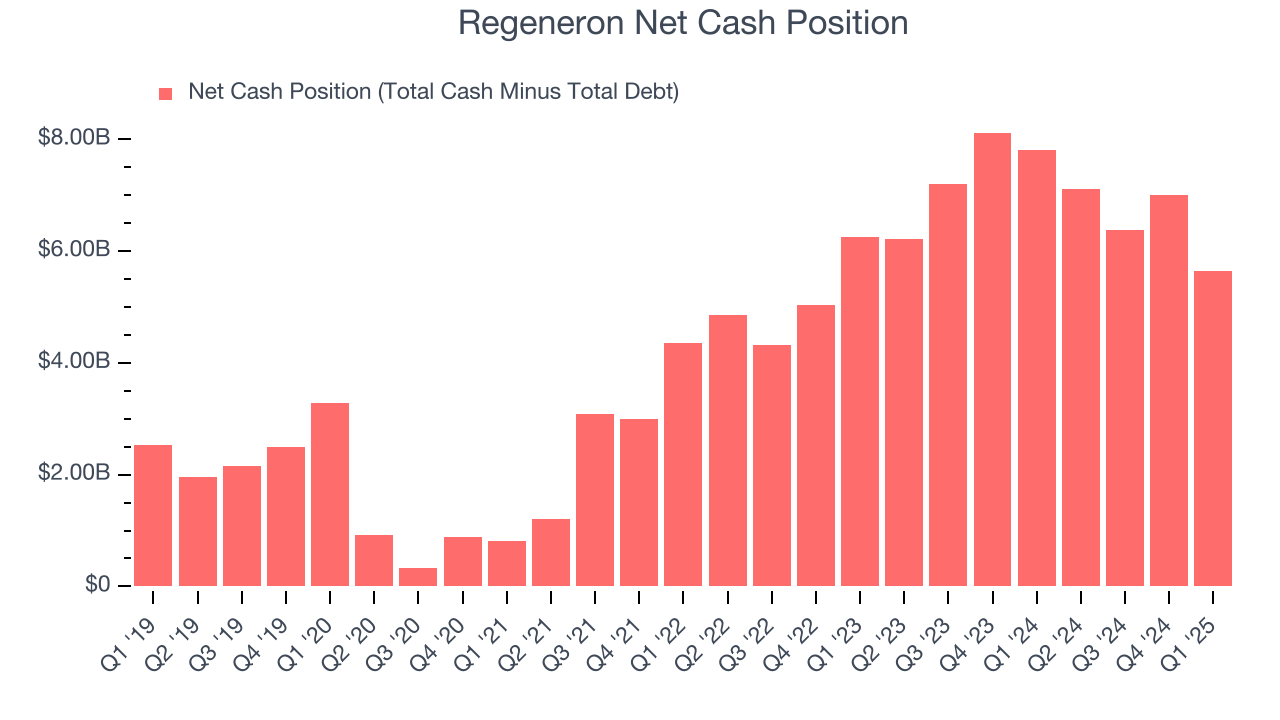Regeneron Net Cash Position