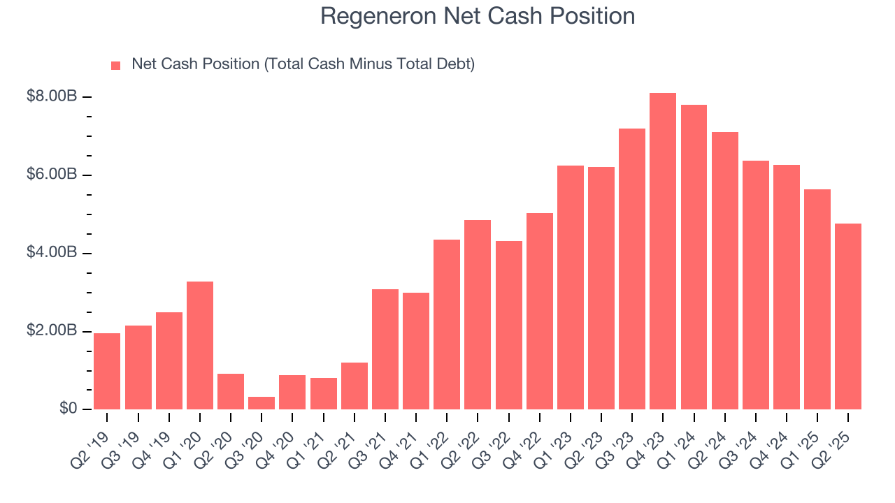 Regeneron Net Cash Position