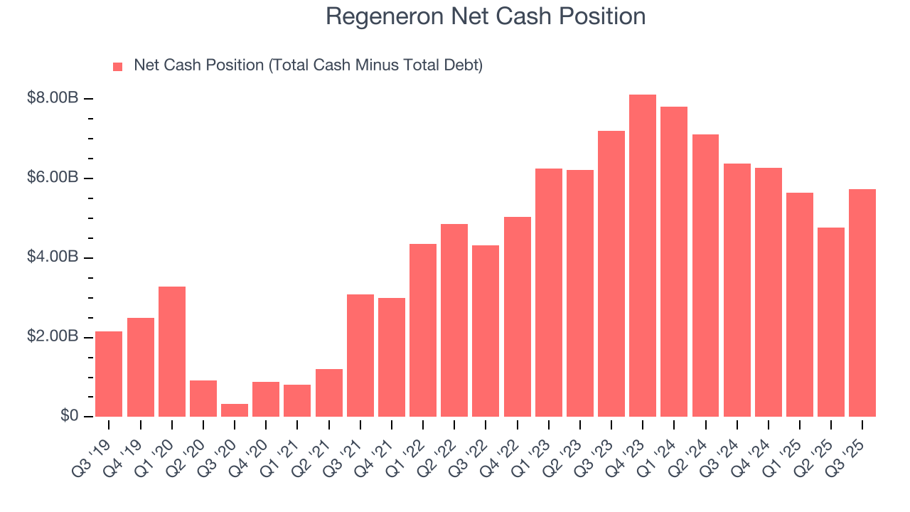 Regeneron Net Cash Position