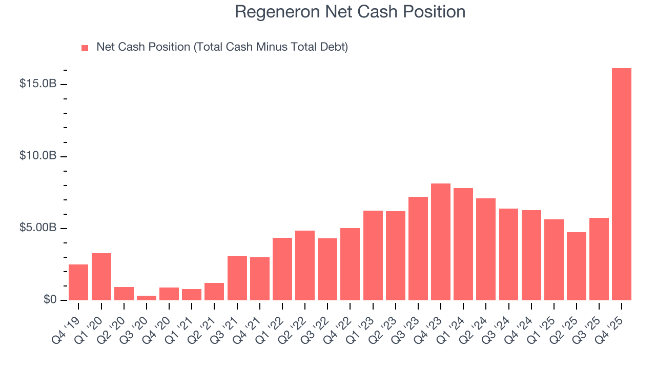 Regeneron Net Cash Position