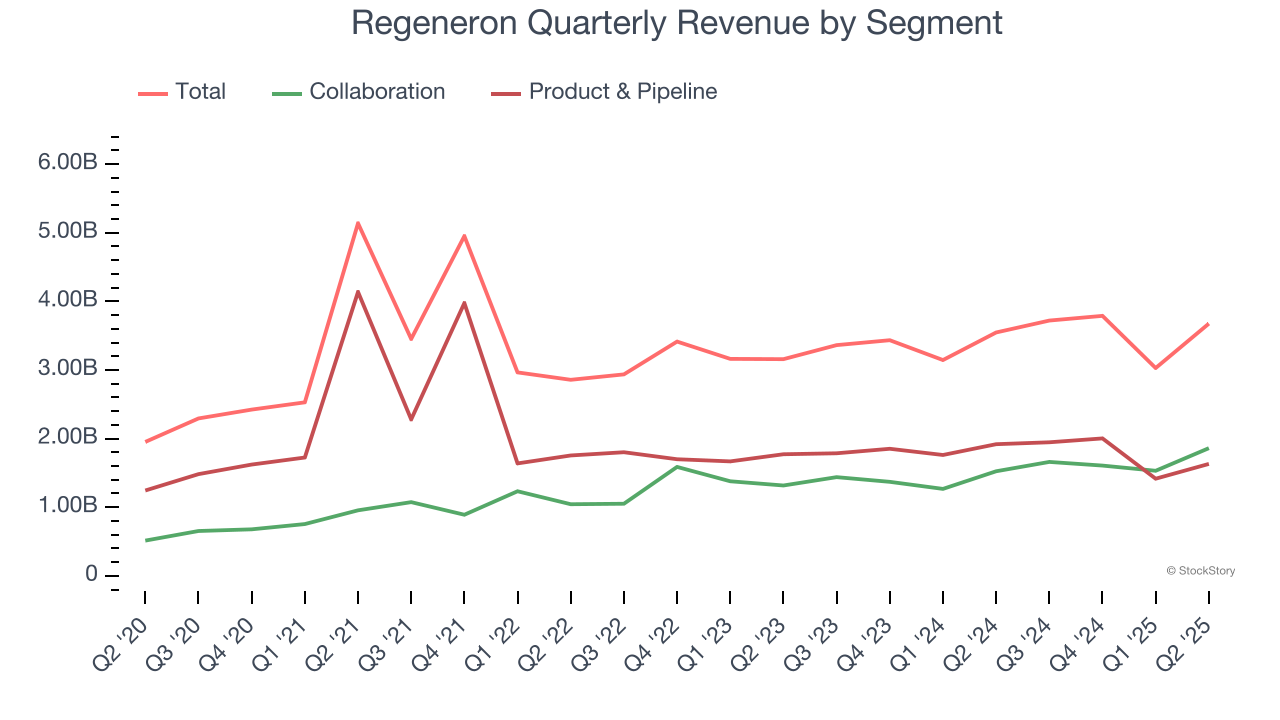Regeneron Quarterly Revenue by Segment