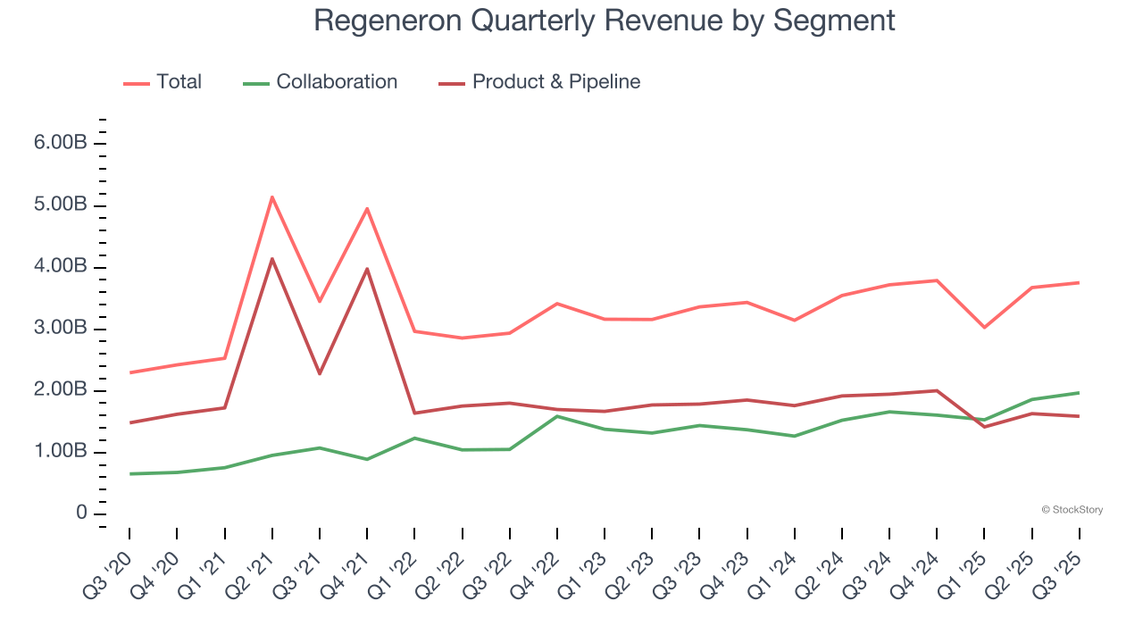 Regeneron Quarterly Revenue by Segment