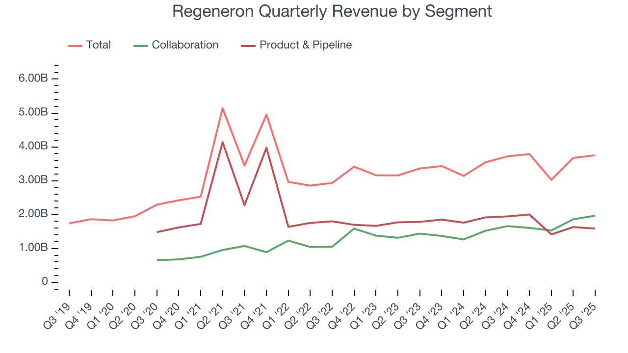 Regeneron Quarterly Revenue by Segment