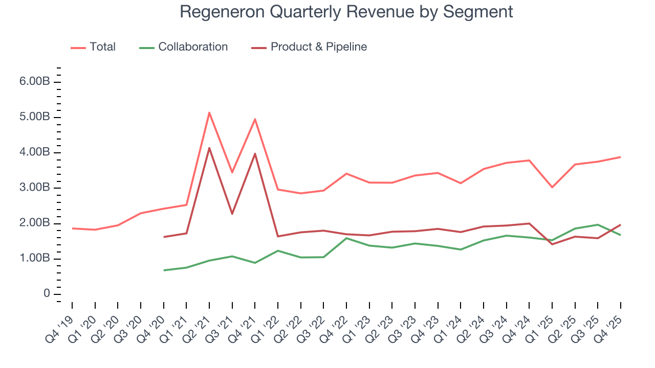 Regeneron Quarterly Revenue by Segment