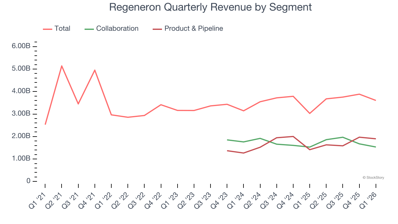 Regeneron Quarterly Revenue by Segment