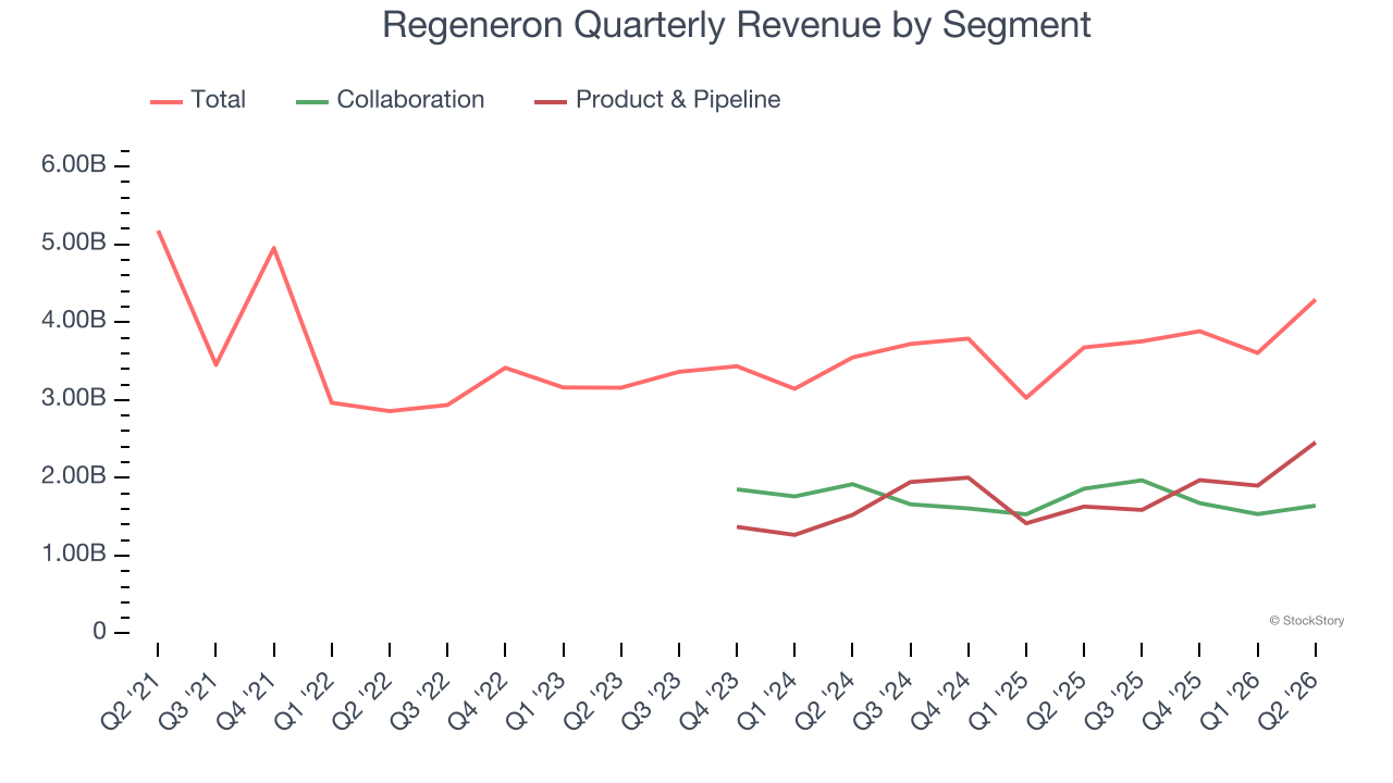 Regeneron Quarterly Revenue by Segment