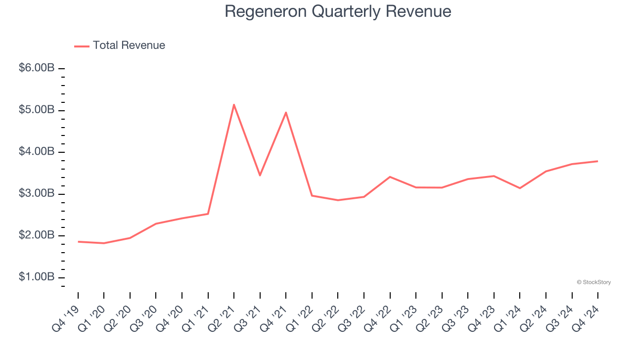 Regeneron Quarterly Revenue